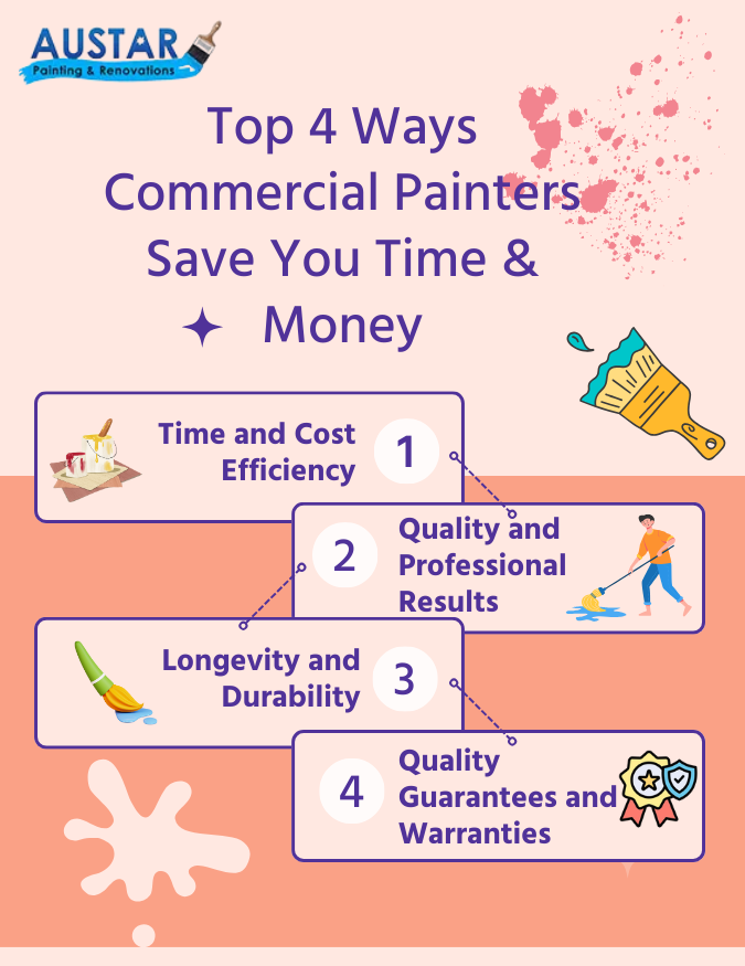 Top 4 Ways Commercial Painters Save You Time & Money